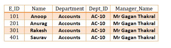 Table : company_details This is a sample table which will be used for applyling the database normalization concept.